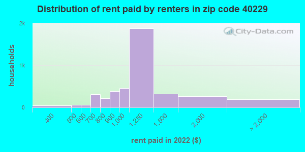 40229-zip-code-hillview-kentucky-profile-homes-apartments