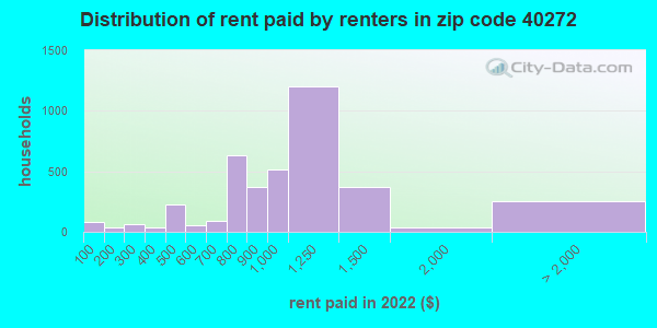 40272-zip-code-kentucky-profile-homes-apartments-schools