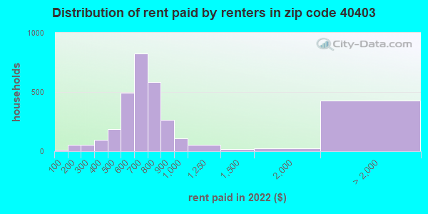 40403 Zip Code Berea Kentucky Profile Homes Apartments Schools   Rent Paid Distribution 40403 