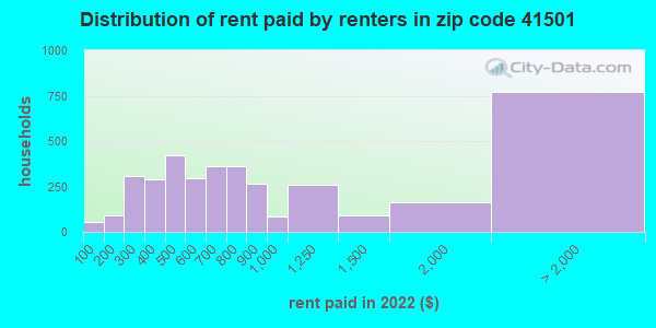 41501-zip-code-pikeville-kentucky-profile-homes-apartments-schools-population-income