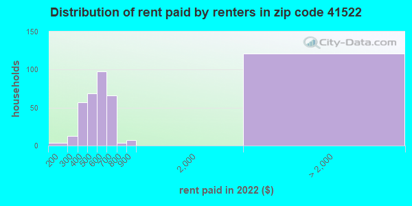 41522-zip-code-elkhorn-city-kentucky-profile-homes-apartments-schools-population-income