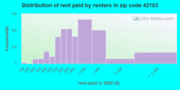 42103 Zip Code Bowling Green Kentucky Profile Homes Apartments Schools Population 3125