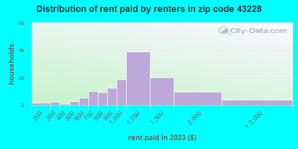 43228 Zip Code (Columbus, Ohio) Profile - homes, apartments, schools ...