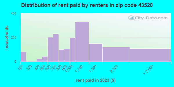 43528 Zip Code Holland Ohio Profile Homes Apartments Schools 43528-zip-code-holland-ohio-profile-homes-apartments-schools