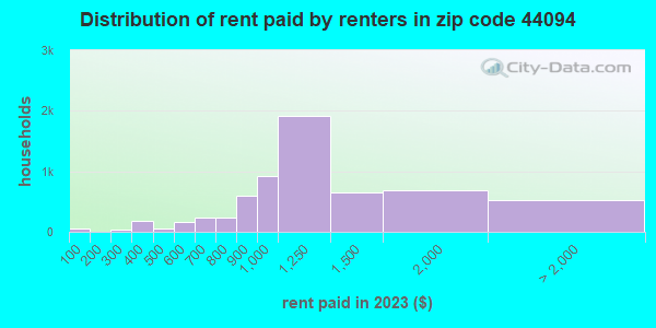 44094 Zip Code (Kirtland, Ohio) Profile - homes, apartments, schools ...