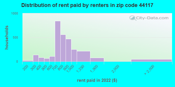 44117-zip-code-euclid-ohio-profile-homes-apartments-schools