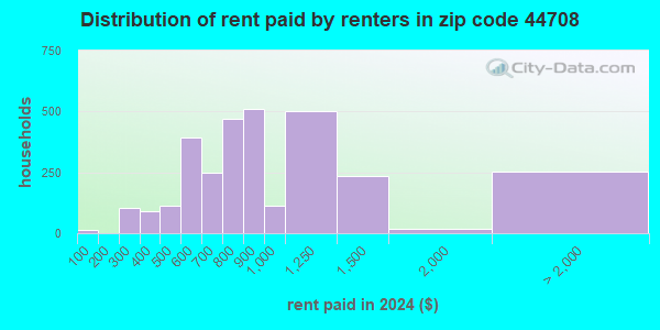 44708 Zip Code (Canton, Ohio) Profile - homes, apartments, schools ...