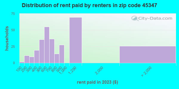 45347 Zip Code (New Paris, Ohio) Profile - homes, apartments, schools ...