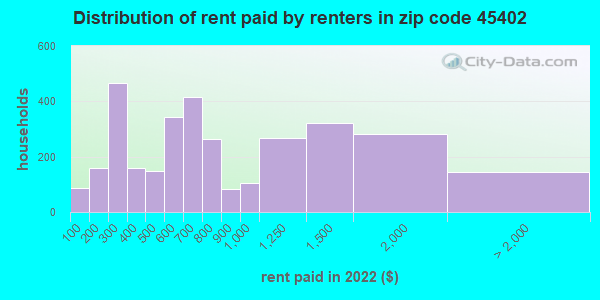 45402 Zip Code Dayton Ohio Profile Homes Apartments Schools Population Income Averages 5987