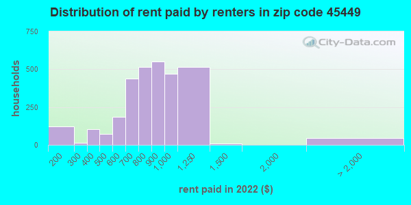 Rent paid by renters in 2019 in zip code 45449