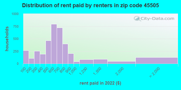 45505-zip-code-springfield-ohio-profile-homes-apartments-schools