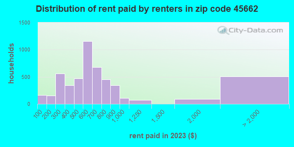 45662 Zip Code (Portsmouth, Ohio) Profile - homes, apartments, schools ...