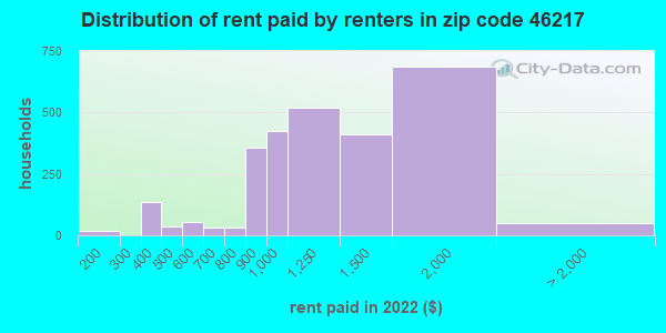 46217-zip-code-indianapolis-indiana-profile-homes-apartments