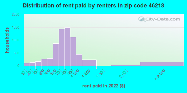 46218 Zip Code (indianapolis, Indiana) Profile - Homes, Apartments 