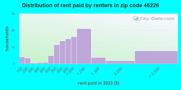 46226 Zip Code (Indianapolis, Indiana) Profile - homes, apartments ...