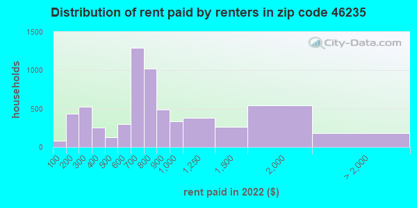 46235-zip-code-indianapolis-indiana-profile-homes-apartments