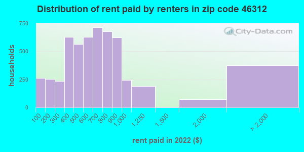 46312-zip-code-east-chicago-indiana-profile-homes-apartments