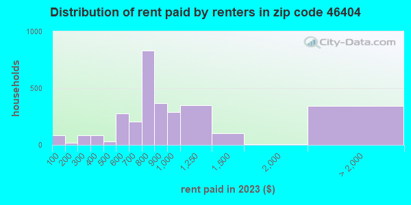 46404 Zip Code (Gary, Indiana) Profile - homes, apartments, schools ...