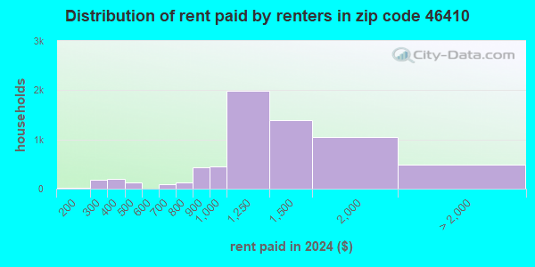 46410 Zip Code (Merrillville, Indiana) Profile - homes, apartments ...