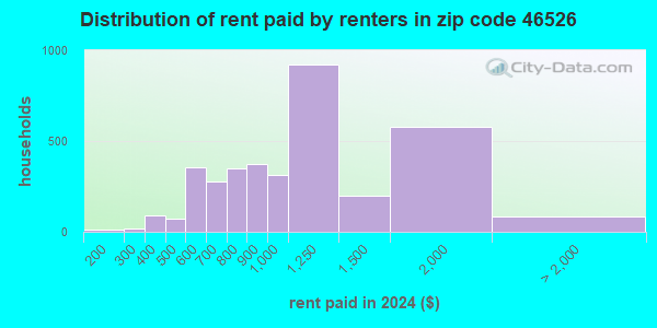 46526 Zip Code (Goshen, Indiana) Profile - homes, apartments, schools ...