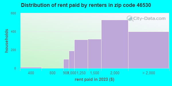 46530-zip-code-granger-indiana-profile-homes-apartments-schools