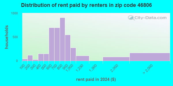 46806 Zip Code (Fort Wayne, Indiana) Profile - homes, apartments ...