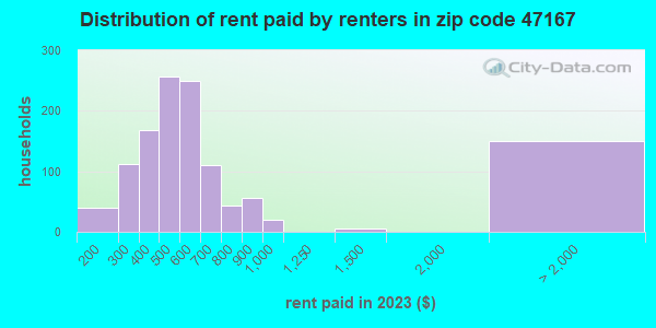 47167 Zip Code Salem Indiana Profile Homes Apartments Schools Population Income Averages Housing Demographics Location Statistics Sex Offenders Residents And Real Estate Info