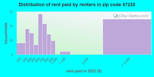 47220-zip-code-brownstown-indiana-profile-homes-apartments