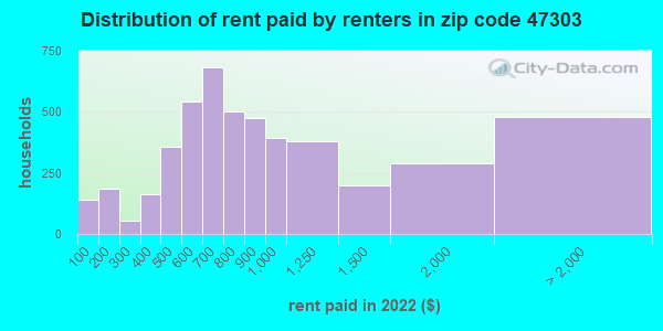 47303 Zip Code Muncie Indiana Profile Homes Apartments Schools Population Income