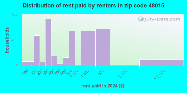 48015 Zip Code (Center Line, Michigan) Profile - homes, apartments ...