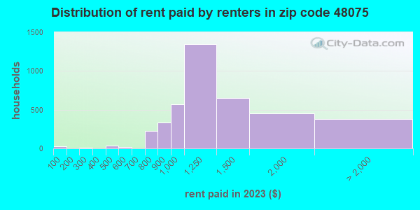 48075 Zip Code (Southfield, Michigan) Profile - homes, apartments ...