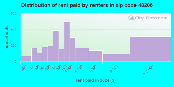 48206 Zip Code (Detroit, Michigan) Profile - homes, apartments, schools ...