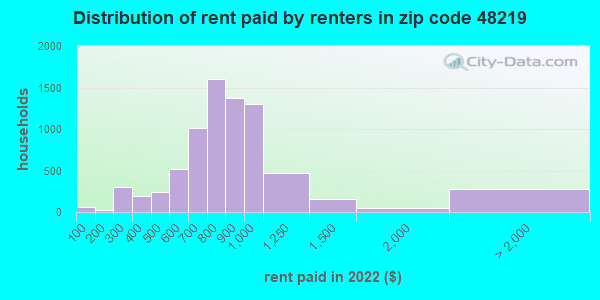 48219 Zip Code (Detroit, Michigan) Profile - homes, apartments, schools ...