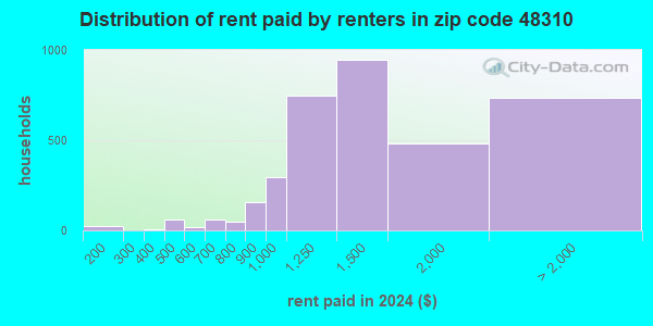 48310 Zip Code (Sterling Heights, Michigan) Profile - homes, apartments ...