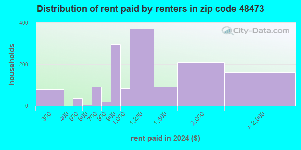 48473 Zip Code (Swartz Creek, Michigan) Profile - homes, apartments ...