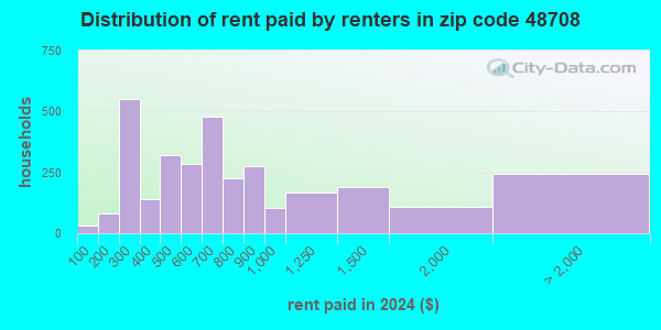 48708 Zip Code (Bay City, Michigan) Profile - homes, apartments ...