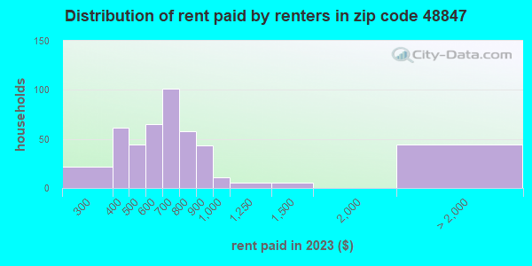 48847-zip-code-ithaca-michigan-profile-homes-apartments-schools