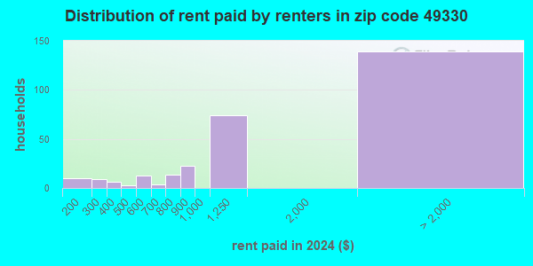 49330 Zip Code (Kent City, Michigan) Profile - homes, apartments ...