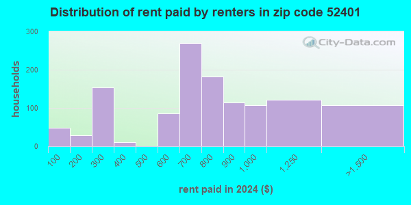 52401 Zip Code (Cedar Rapids, Iowa) Profile - homes, apartments ...