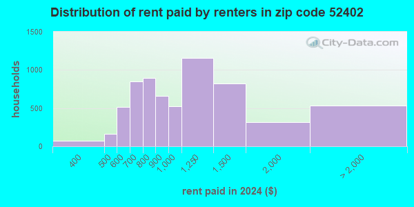 52402 Zip Code (Cedar Rapids, Iowa) Profile - homes, apartments ...