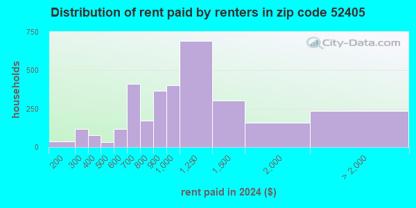 52405 Zip Code (Cedar Rapids, Iowa) Profile - homes, apartments ...
