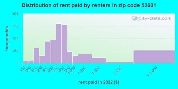 52601-zip-code-burlington-iowa-profile-homes-apartments-schools