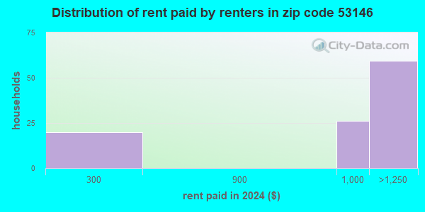 53146 Zip Code (New Berlin, Wisconsin) Profile - homes, apartments ...
