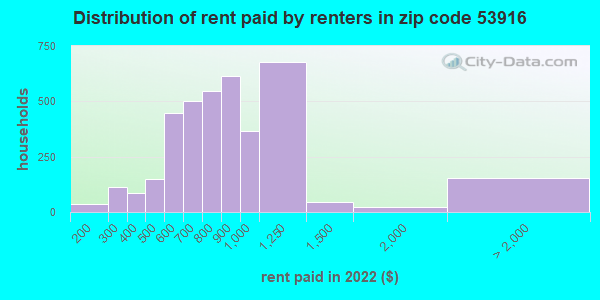 53916 Zip Code (Beaver Dam, Wisconsin) Profile - homes, apartments