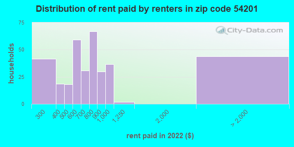 54201-zip-code-algoma-wisconsin-profile-homes-apartments-schools