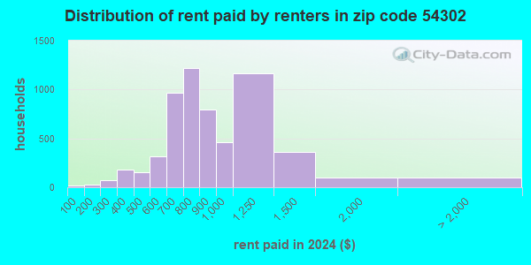 54302 Zip Code (Green Bay, Wisconsin) Profile - homes, apartments ...