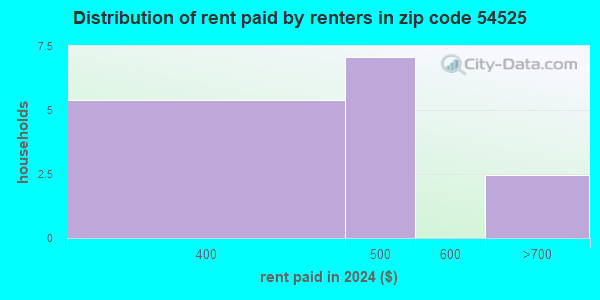 54525 Zip Code (Montreal, Wisconsin) Profile - homes, apartments ...
