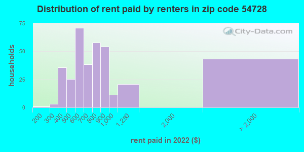 54728-zip-code-chetek-wisconsin-profile-homes-apartments-schools