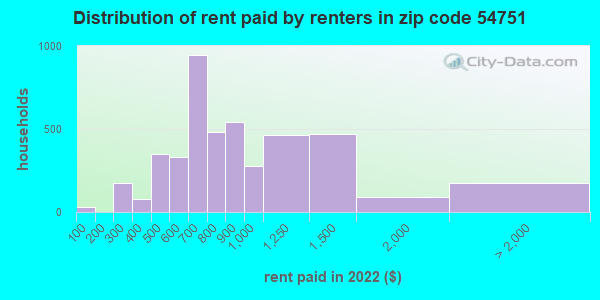 54751-zip-code-menomonie-wisconsin-profile-homes-apartments