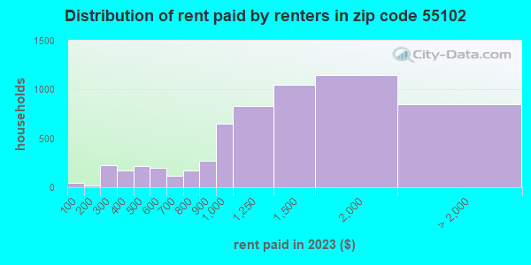 55102 Zip Code (St. Paul, Minnesota) Profile - homes, apartments ...